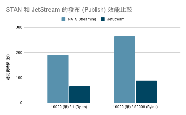 STAN 和 JetStream 的發布 (Publish) 效能比較