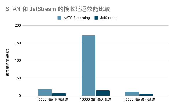 STAN 和 JetStream 的接收延遲效能比較.png