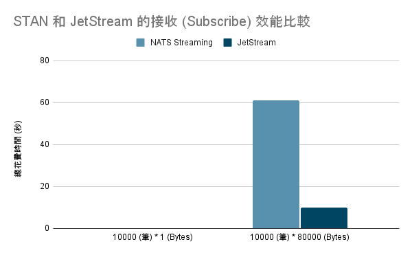 STAN 和 JetStream 的接收 (Subscribe) 效能比較.png