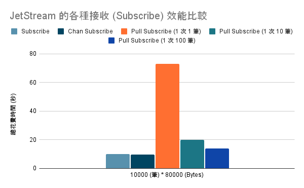 JetStream 的各種接收 (Subscribe) 效能比較.png